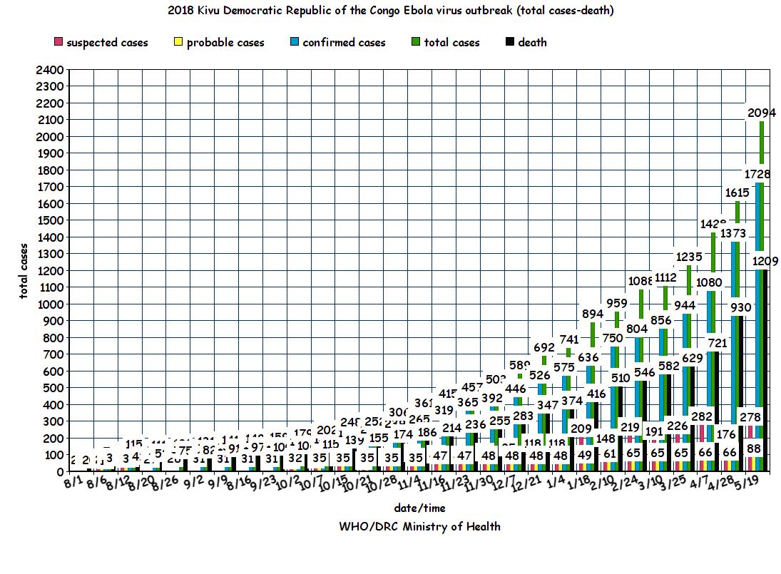 2018_Kivu_Democratic_Republic_of_the_Congo_Ebola_virus_outbreak_(total_cases-death_as_of_Oct.16